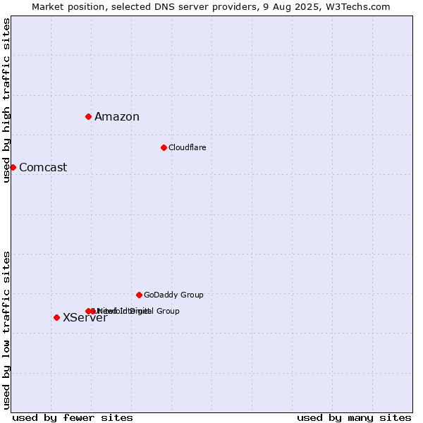 Market position of Amazon vs. XServer vs. Comcast