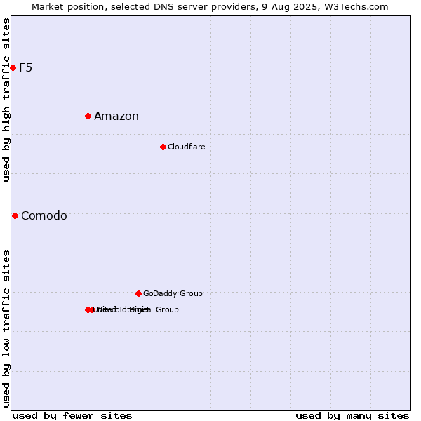 Market position of Amazon vs. Comodo vs. F5