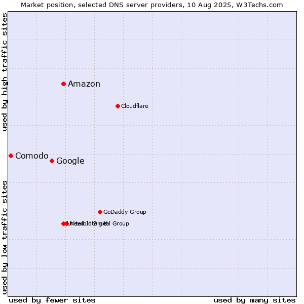 Market position of Amazon vs. Google vs. Comodo