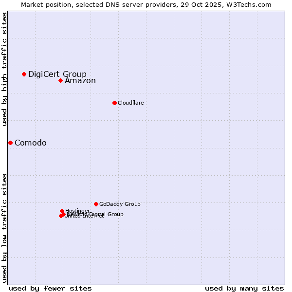 Market position of Amazon vs. DigiCert Group vs. Comodo