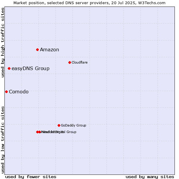Market position of Amazon vs. easyDNS Group vs. Comodo