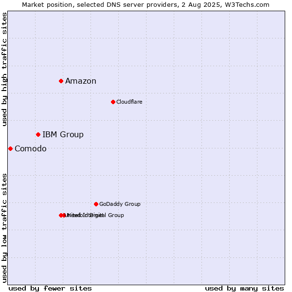 Market position of Amazon vs. IBM Group vs. Comodo