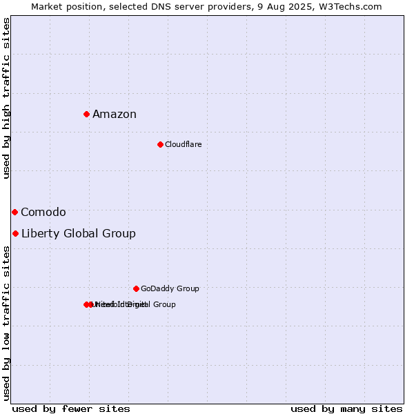 Market position of Amazon vs. Liberty Global Group vs. Comodo