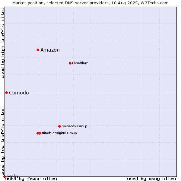 Market position of Amazon vs. Comodo vs. Help