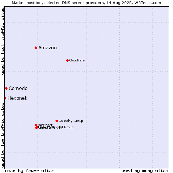 Market position of Amazon vs. Comodo vs. Hexonet