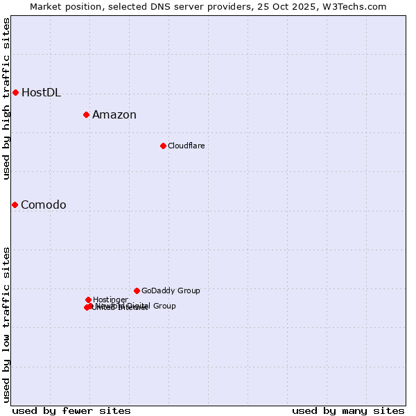 Market position of Amazon vs. HostDL vs. Comodo