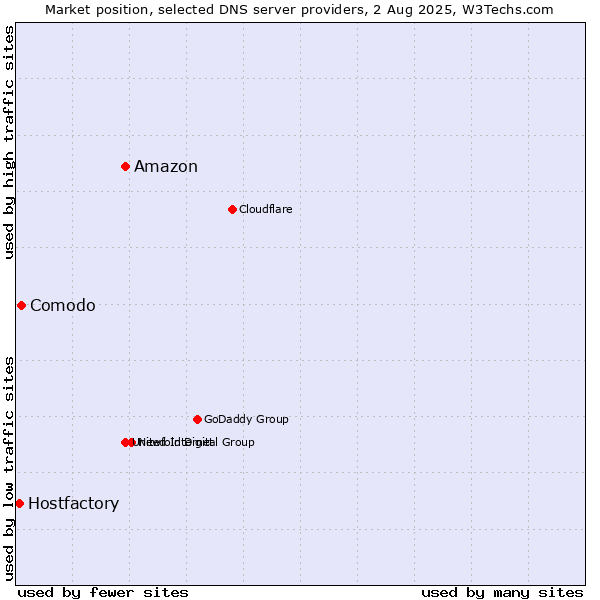 Market position of Amazon vs. Comodo vs. Hostfactory