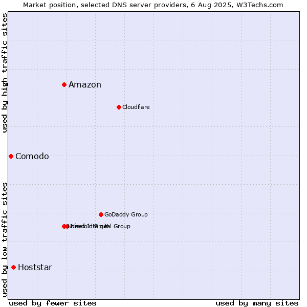 Market position of Amazon vs. Hoststar vs. Comodo