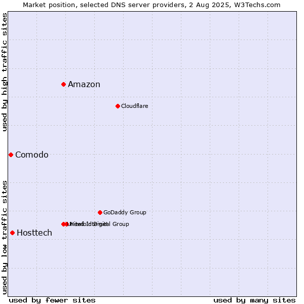 Market position of Amazon vs. Hosttech vs. Comodo