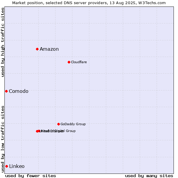 Market position of Amazon vs. Linkeo vs. Comodo