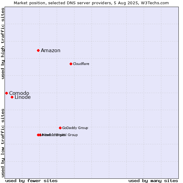 Market position of Amazon vs. Linode vs. Comodo