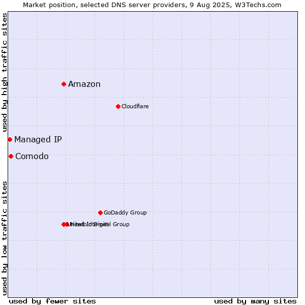 Market position of Amazon vs. Comodo vs. Managed IP
