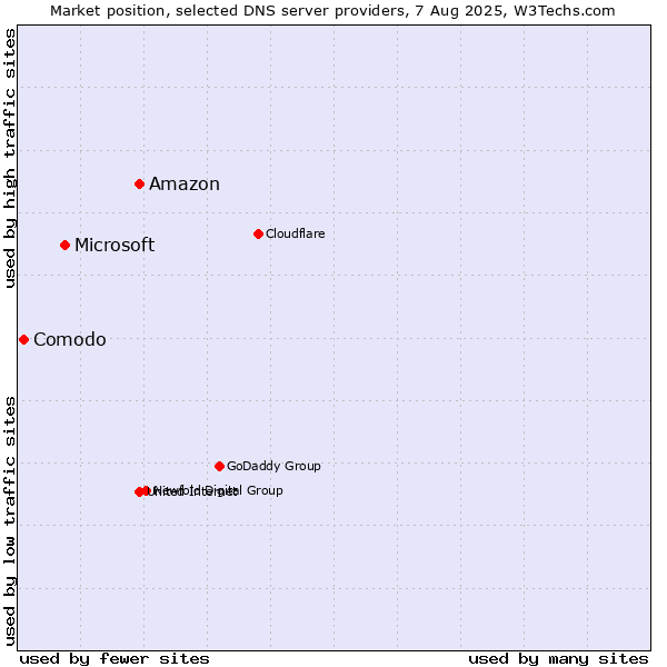 Market position of Amazon vs. Microsoft vs. Comodo