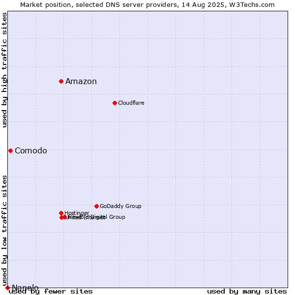 Market position of Amazon vs. Comodo vs. Nanelo