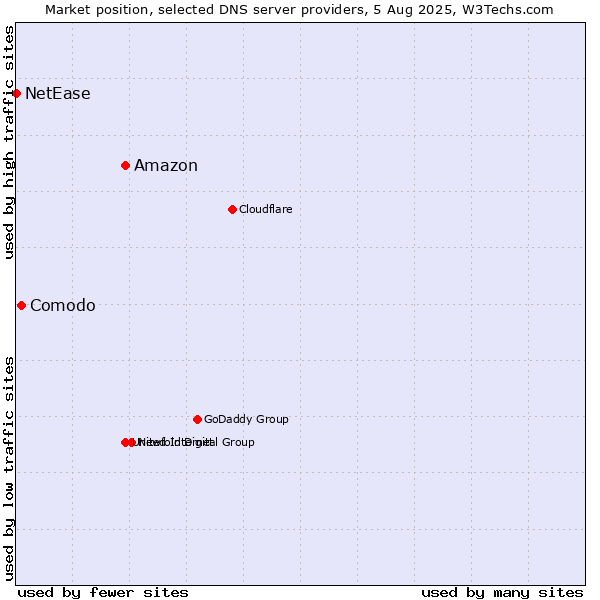 Market position of Amazon vs. Comodo vs. NetEase
