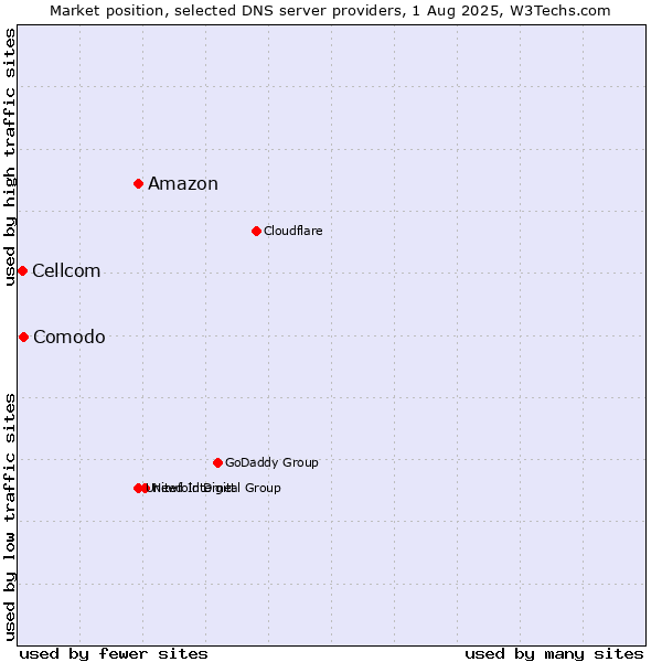 Market position of Amazon vs. Comodo vs. Cellcom