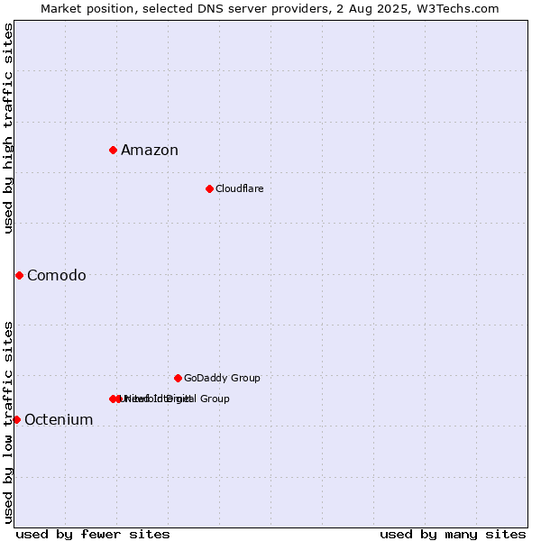 Market position of Amazon vs. Comodo vs. Octenium