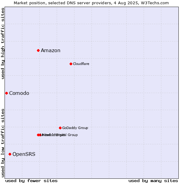 Market position of Amazon vs. OpenSRS vs. Comodo