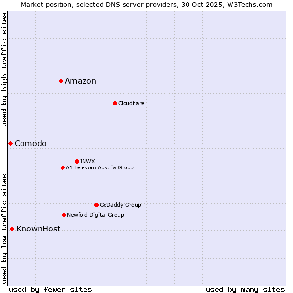 Market position of Amazon vs. KnownHost vs. Comodo