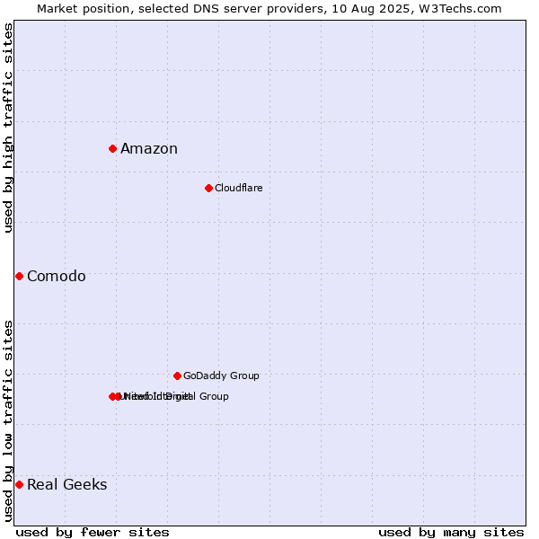 Market position of Amazon vs. Comodo vs. Real Geeks