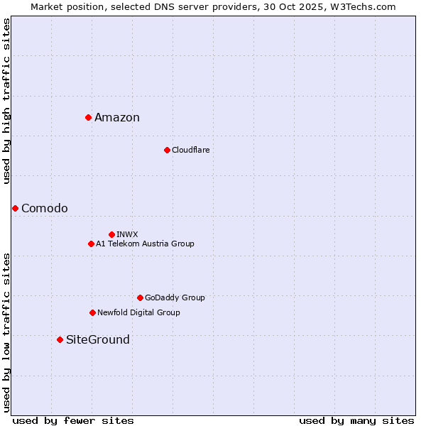 Market position of Amazon vs. SiteGround vs. Comodo