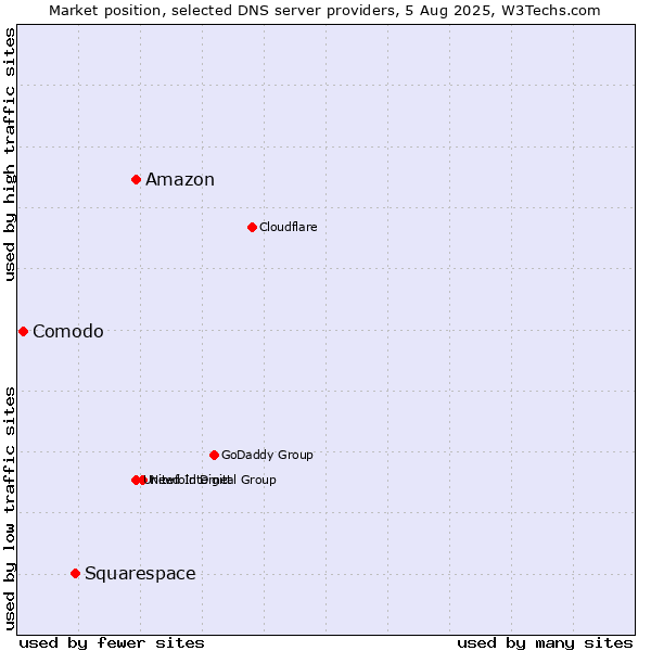 Market position of Amazon vs. Squarespace vs. Comodo