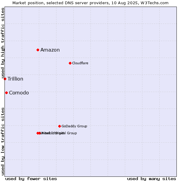 Market position of Amazon vs. Comodo vs. Trillion