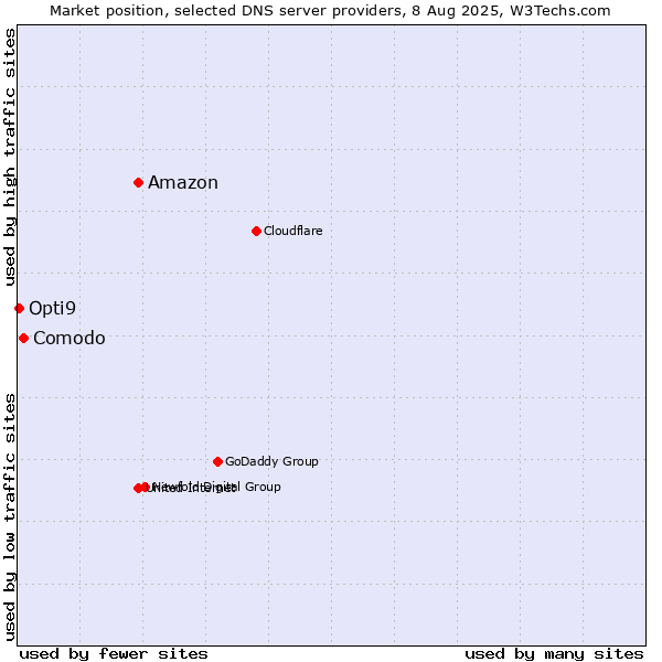 Market position of Amazon vs. Comodo vs. Opti9