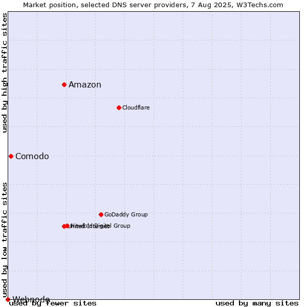 Market position of Amazon vs. Comodo vs. Webnode