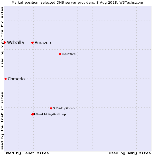 Market position of Amazon vs. Comodo vs. Webzilla