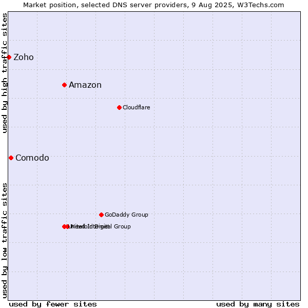 Market position of Amazon vs. Comodo vs. Zoho