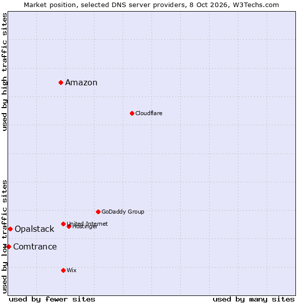 Market position of Amazon vs. Opalstack vs. Comtrance
