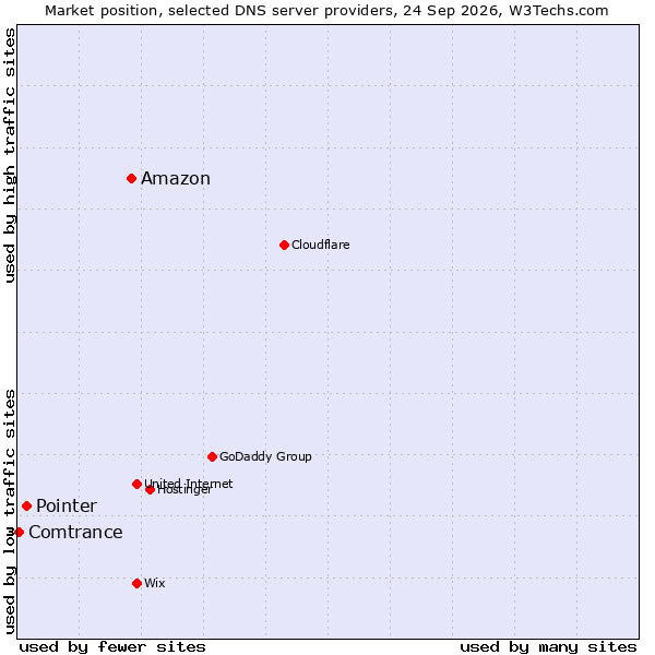 Market position of Amazon vs. Pointer vs. Comtrance