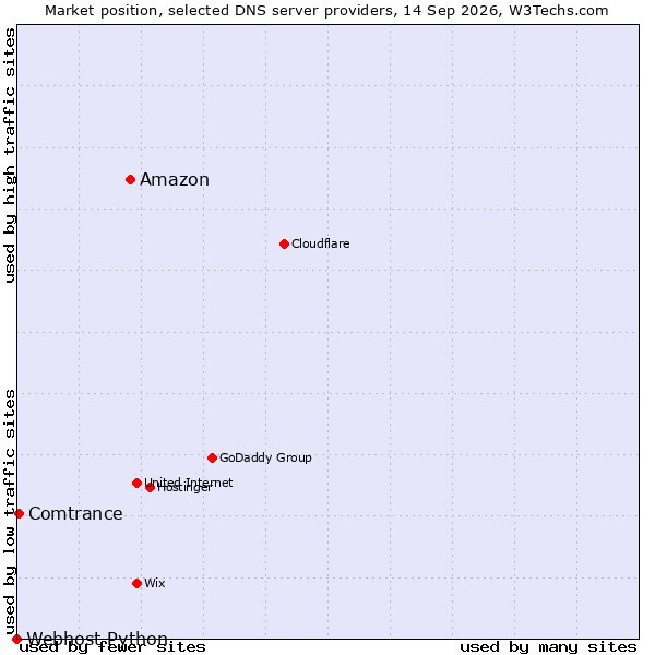 Market position of Amazon vs. Comtrance vs. Webhost Python