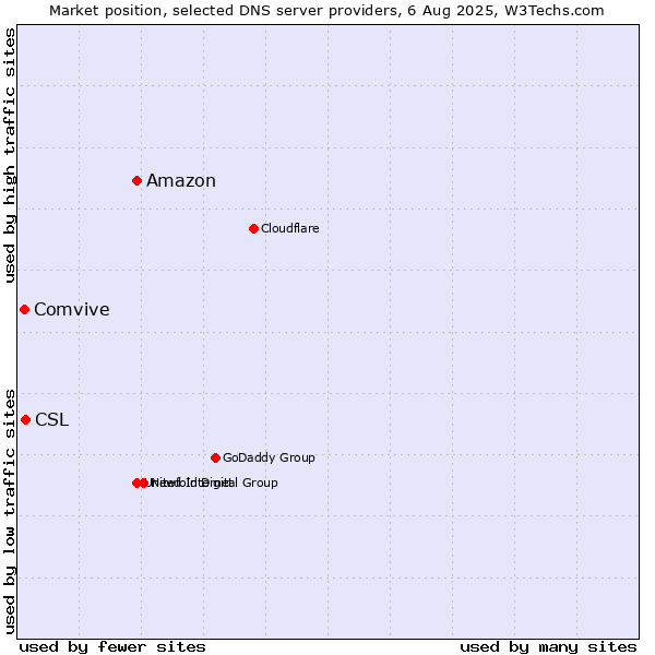 Market position of Amazon vs. CSL vs. Comvive