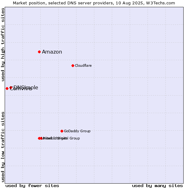 Market position of Amazon vs. DNSimple vs. Comvive