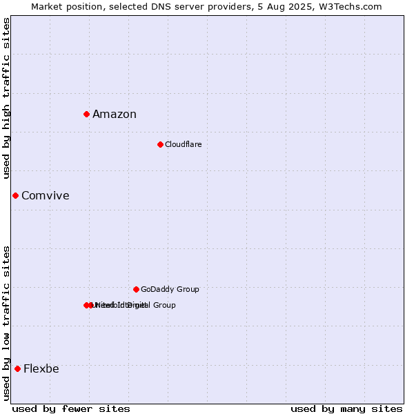 Market position of Amazon vs. Flexbe vs. Comvive