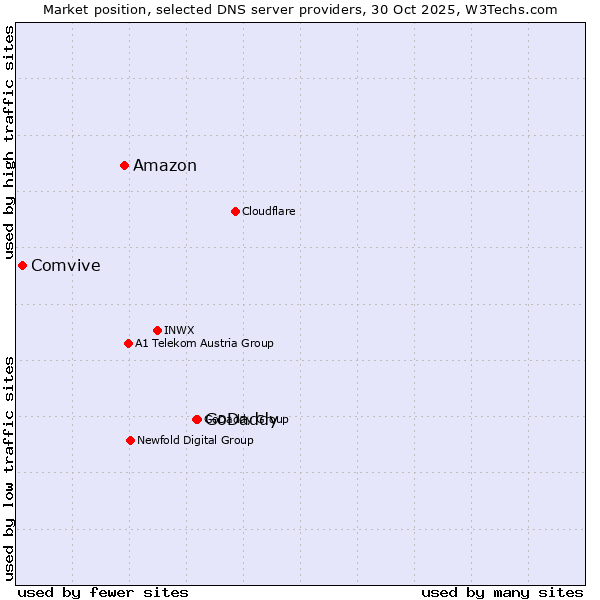 Market position of GoDaddy vs. Amazon vs. Comvive