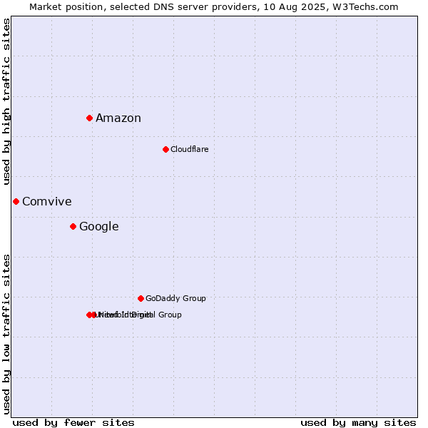 Market position of Amazon vs. Google vs. Comvive