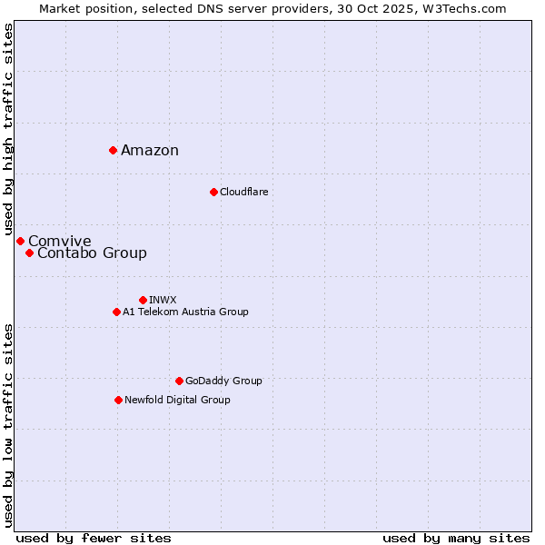 Market position of Amazon vs. Contabo Group vs. Comvive