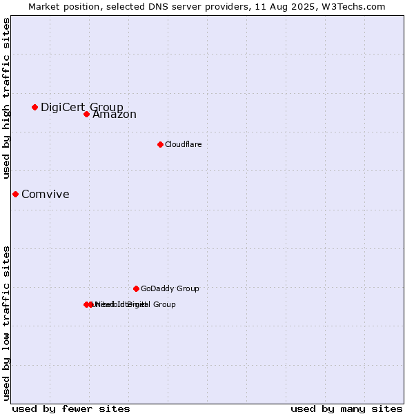 Market position of Amazon vs. DigiCert Group vs. Comvive