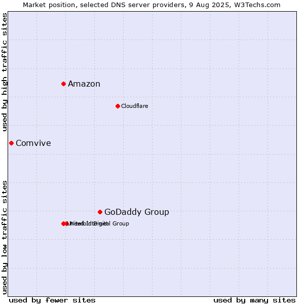 Market position of GoDaddy Group vs. Amazon vs. Comvive