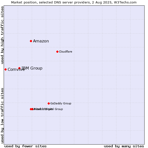 Market position of Amazon vs. IBM Group vs. Comvive