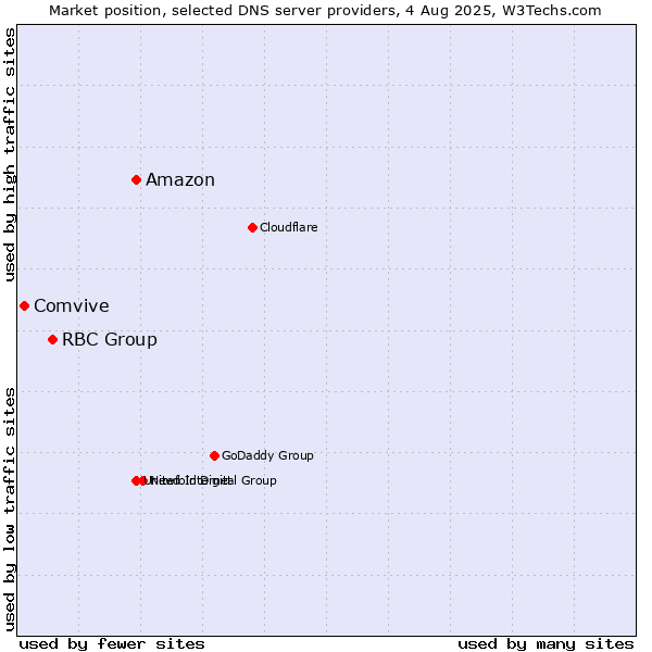 Market position of Amazon vs. RBC Group vs. Comvive