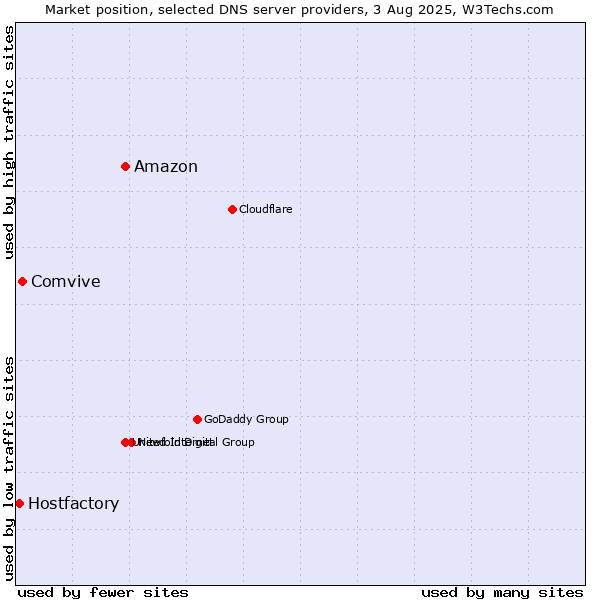 Market position of Amazon vs. Comvive vs. Hostfactory