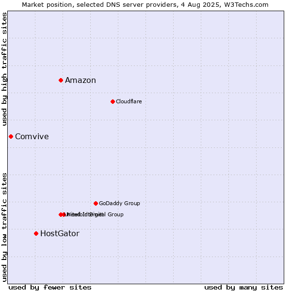 Market position of Amazon vs. HostGator vs. Comvive