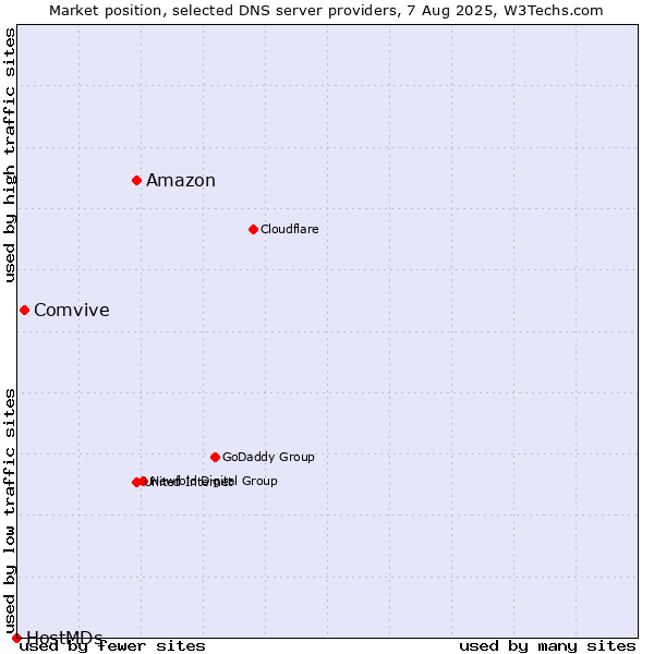 Market position of Amazon vs. Comvive vs. HostMDs
