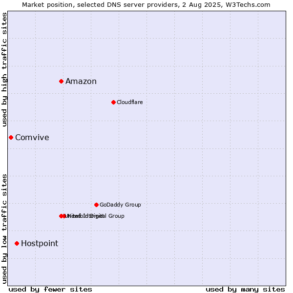 Market position of Amazon vs. Hostpoint vs. Comvive