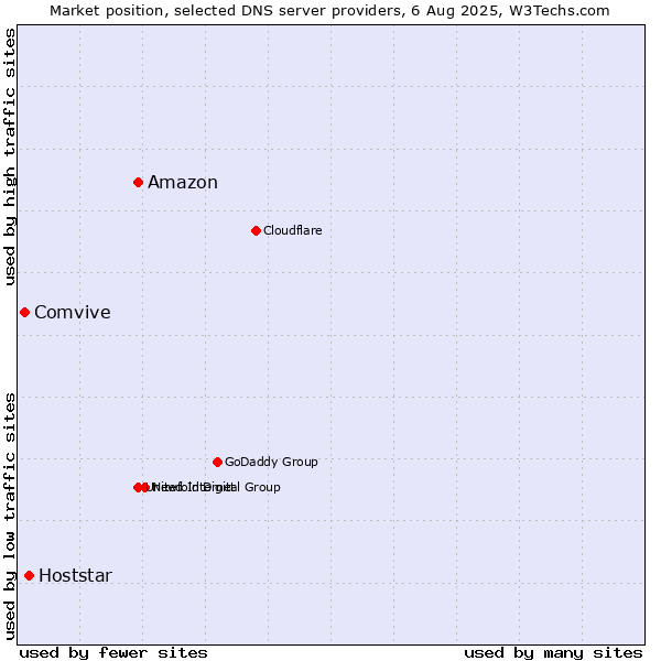 Market position of Amazon vs. Hoststar vs. Comvive