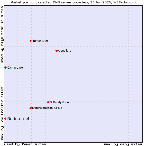Market position of Amazon vs. Comvive vs. Netinternet